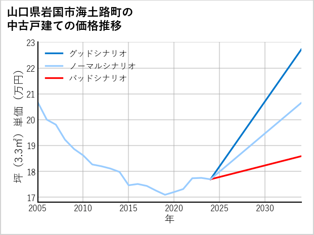 山口県岩国市海土路町の中古戸建て価格推移