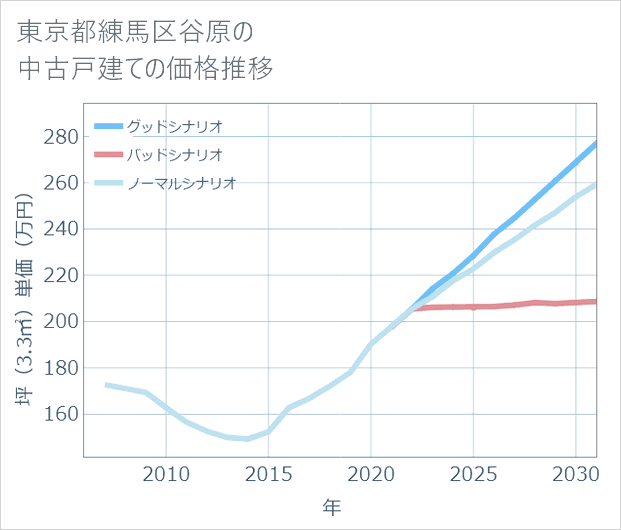 東京都練馬区谷原の中古戸建て価格推移
