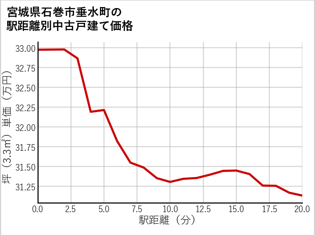 宮城県石巻市垂水町の徒歩距離別の中古戸建て坪単価