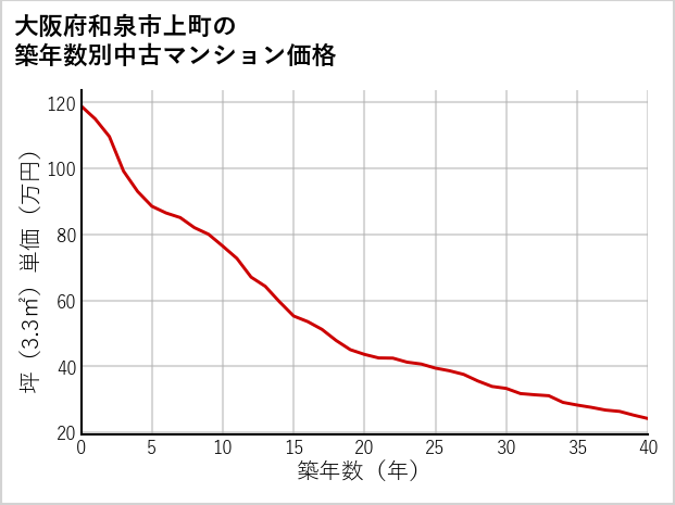 大阪府和泉市上町の築年数別の中古マンション坪単価