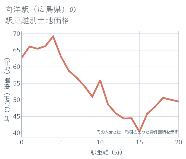 向洋駅(広島県)の徒歩距離別の土地坪単価