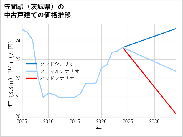 笠間駅（茨城県）の中古戸建て価格推移