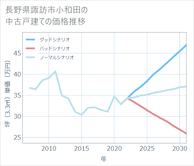長野県諏訪市小和田の中古戸建て価格推移