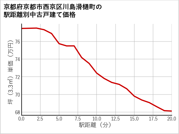 京都府京都市西京区川島滑樋町の徒歩距離別の中古戸建て坪単価