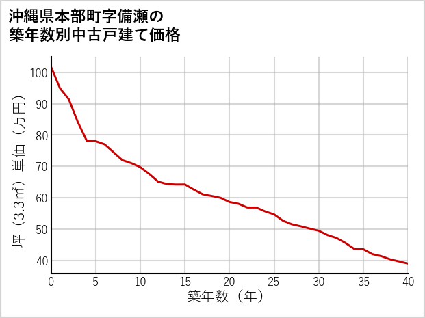 沖縄県本部町備瀬の築年数別の中古戸建て坪単価
