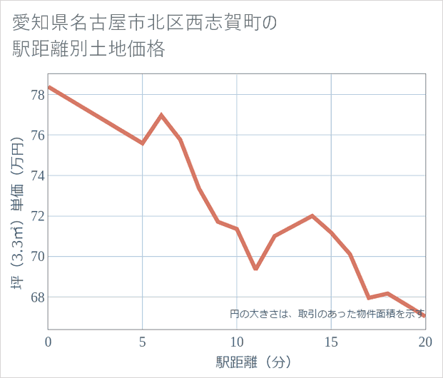 愛知県名古屋市北区西志賀町の徒歩距離別の土地坪単価