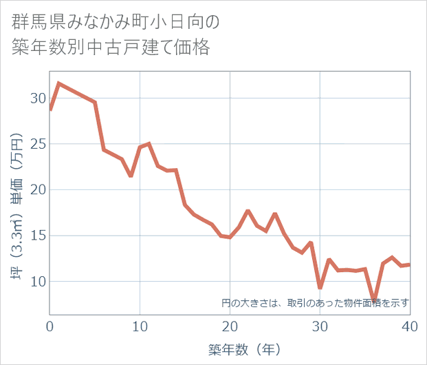 群馬県みなかみ町小日向の築年数別の中古戸建て坪単価