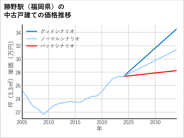 勝野駅（福岡県）の中古戸建て価格推移