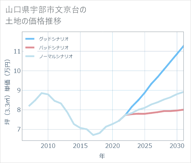 山口県宇部市文京台の土地価格推移