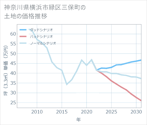 神奈川県横浜市緑区三保町の土地価格推移