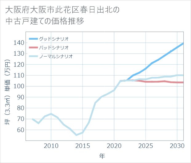 大阪府大阪市此花区春日出北の中古戸建て価格推移