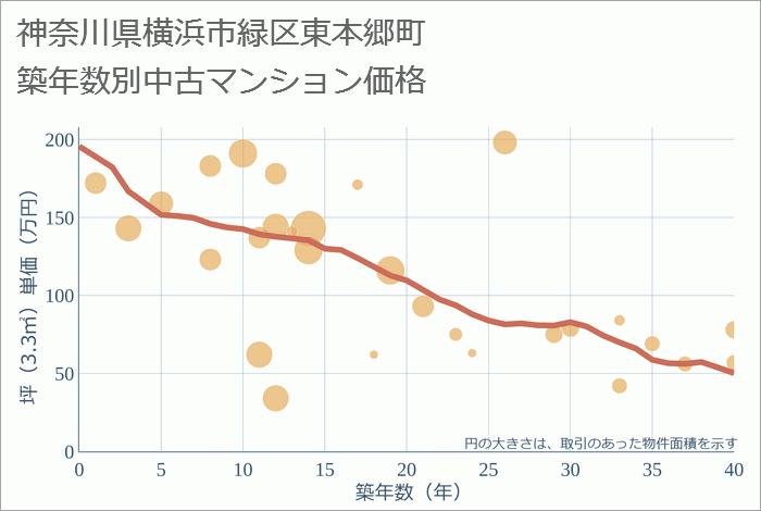 神奈川県横浜市緑区東本郷町の築年数別の中古マンション坪単価