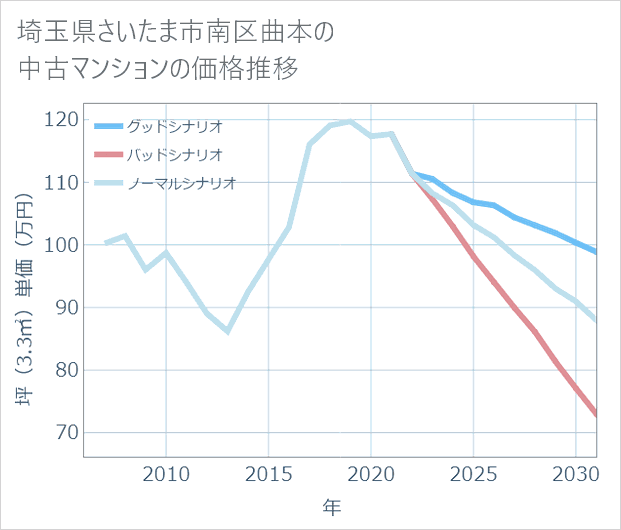 埼玉県さいたま市南区曲本の中古マンション価格推移