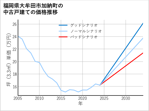 福岡県大牟田市加納町の中古戸建て価格推移