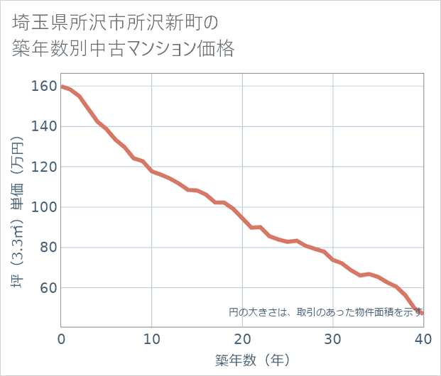 埼玉県所沢市所沢新町の築年数別の中古マンション坪単価