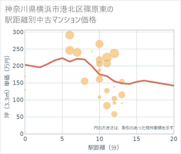 神奈川県横浜市港北区篠原東の徒歩距離別の中古マンション坪単価