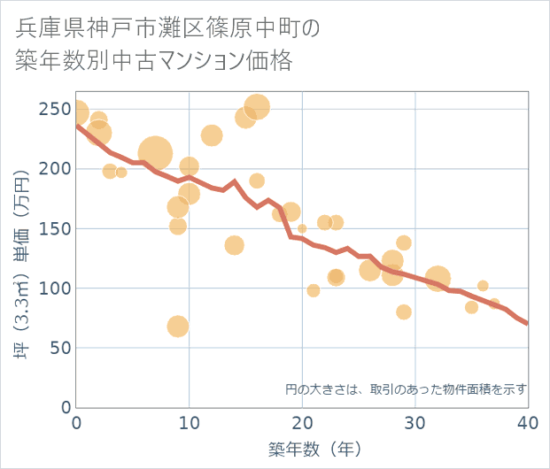 兵庫県神戸市灘区篠原中町の築年数別の中古マンション坪単価