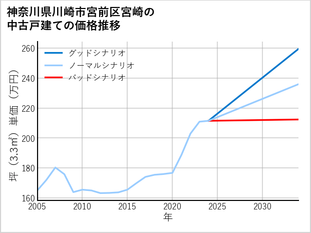 神奈川県川崎市宮前区宮崎の中古戸建て価格推移