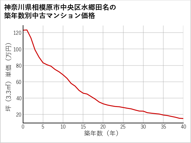 神奈川県相模原市中央区水郷田名の築年数別の中古マンション坪単価