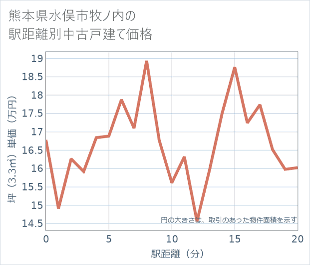 熊本県水俣市牧ノ内の徒歩距離別の中古戸建て坪単価