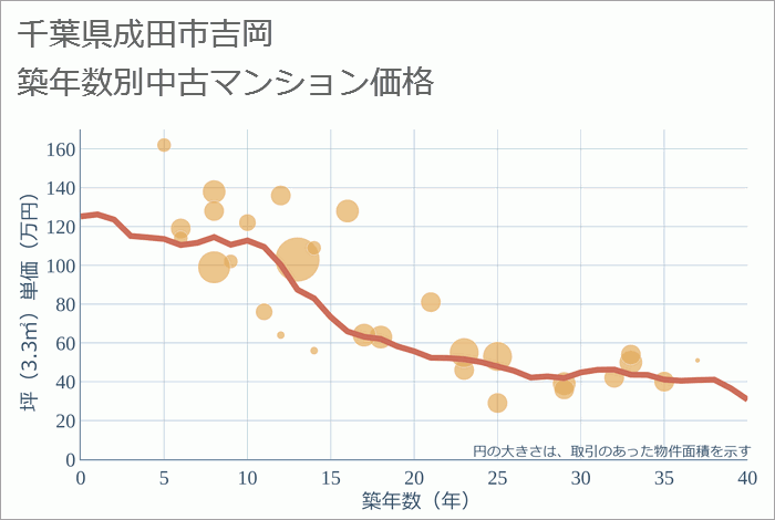 千葉県成田市吉岡の築年数別の中古マンション坪単価