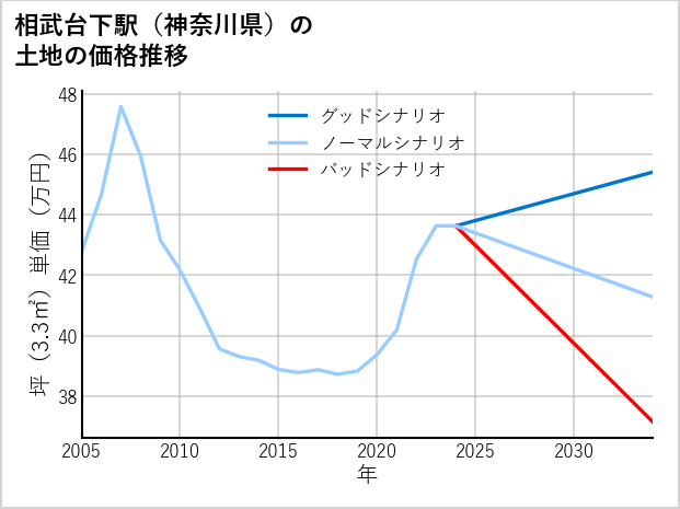 相武台下駅（神奈川県）の土地価格推移
