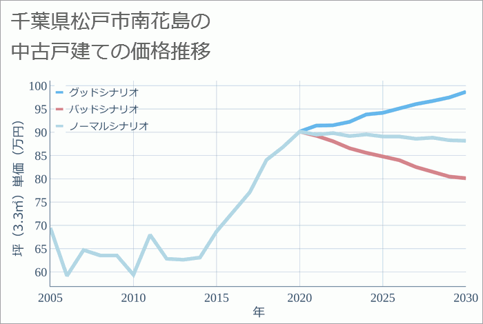 千葉県松戸市南花島の中古戸建て価格推移