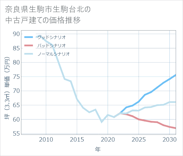奈良県生駒市生駒台北の中古戸建て価格推移
