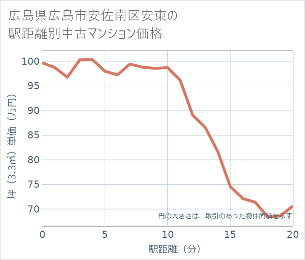広島県広島市安佐南区安東の徒歩距離別の中古マンション坪単価