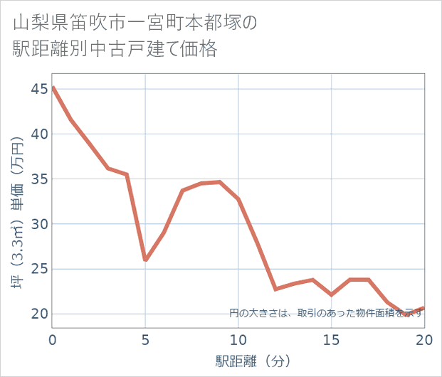 山梨県笛吹市一宮町本都塚の徒歩距離別の中古戸建て坪単価