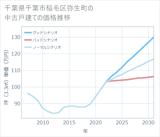 千葉県千葉市稲毛区弥生町の中古戸建て価格推移