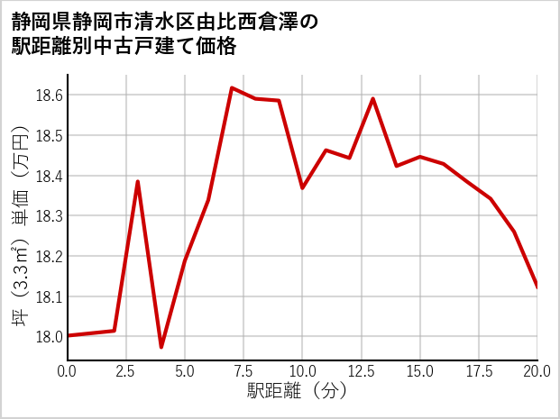 静岡県静岡市清水区由比西倉澤の徒歩距離別の中古戸建て坪単価