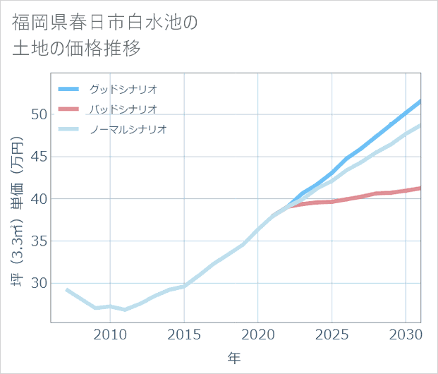 福岡県春日市白水池の土地価格推移