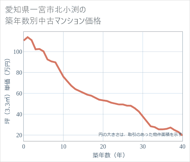 愛知県一宮市北小渕の築年数別の中古マンション坪単価