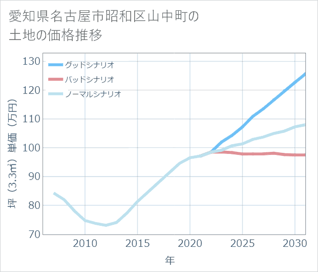 愛知県名古屋市昭和区山中町の土地価格推移