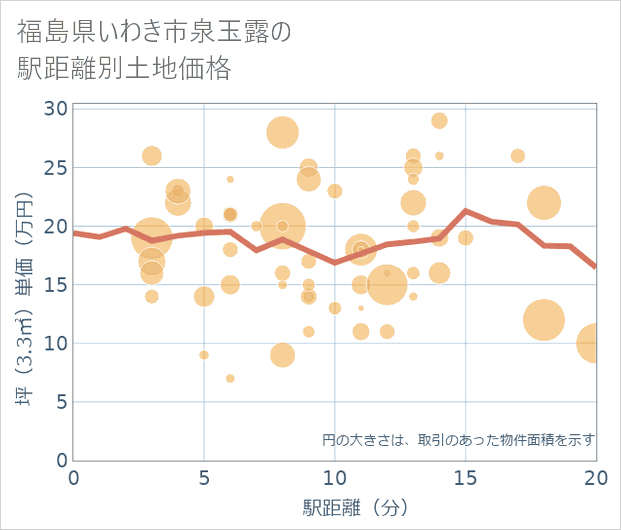 福島県いわき市泉玉露の徒歩距離別の土地坪単価