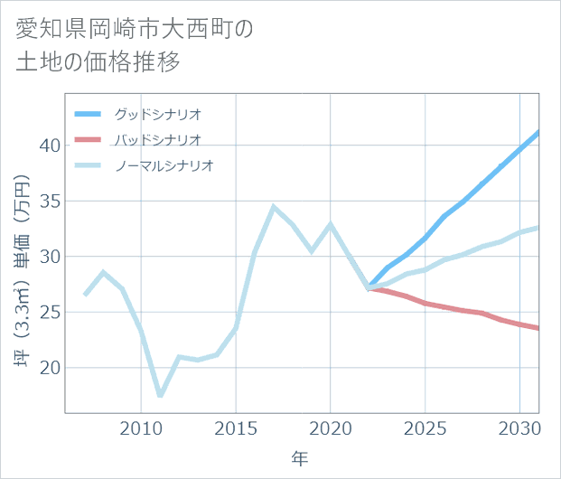 愛知県岡崎市大西町の土地価格推移