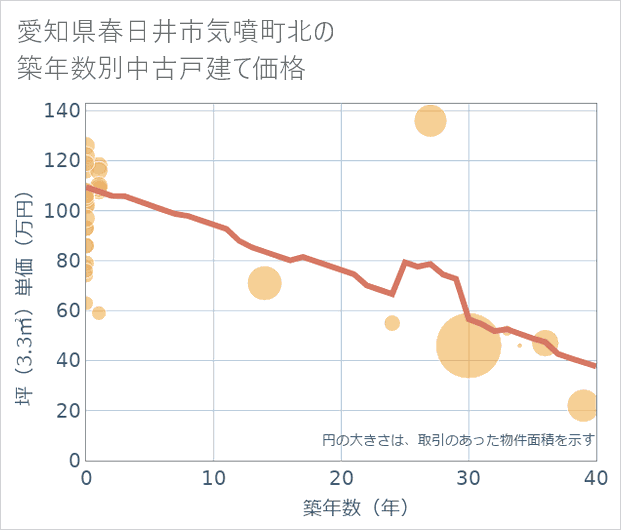 愛知県春日井市気噴町北の築年数別の中古戸建て坪単価