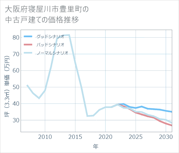 大阪府寝屋川市豊里町の中古戸建て価格推移