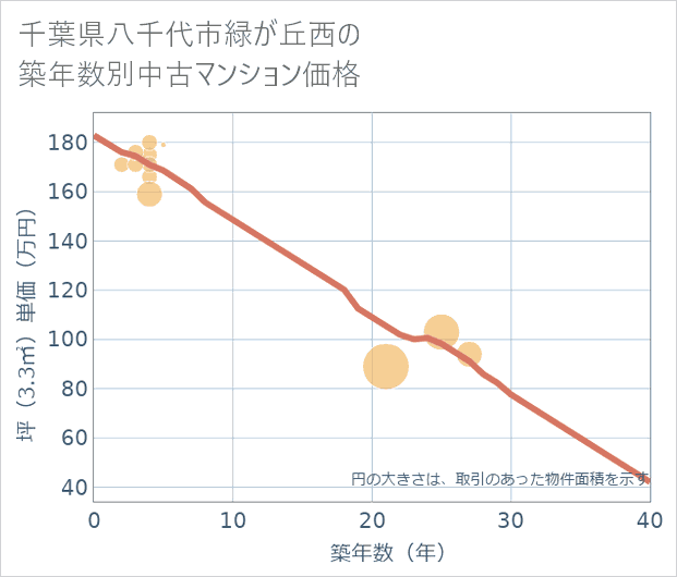 千葉県八千代市緑が丘西の築年数別の中古マンション坪単価