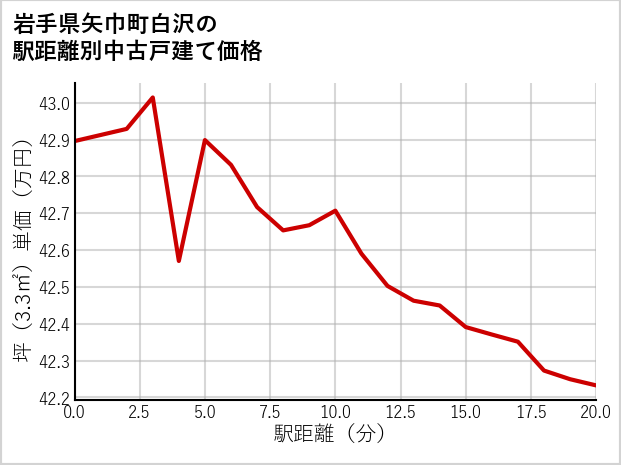 岩手県矢巾町白沢の徒歩距離別の中古戸建て坪単価