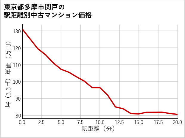 東京都多摩市関戸の徒歩距離別の中古マンション坪単価