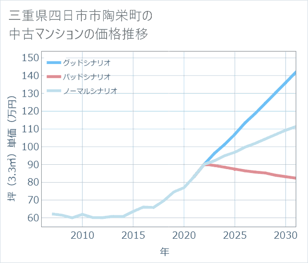 三重県四日市市陶栄町の中古マンション価格推移