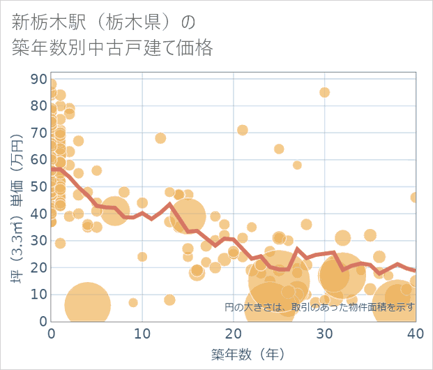 新栃木駅(栃木県)の築年数別の中古戸建て坪単価
