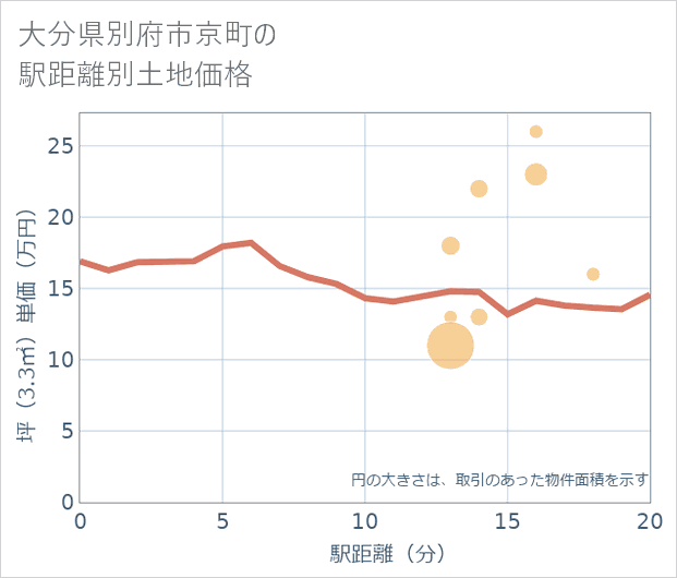 大分県別府市京町の徒歩距離別の土地坪単価