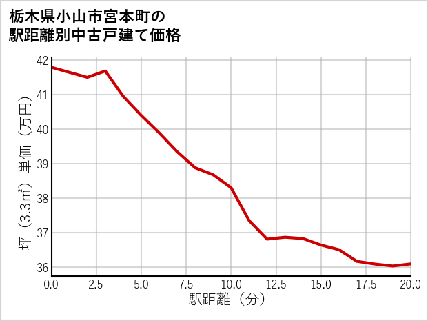 栃木県小山市宮本町の徒歩距離別の中古戸建て坪単価