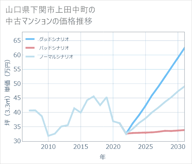 山口県下関市上田中町の中古マンション価格推移