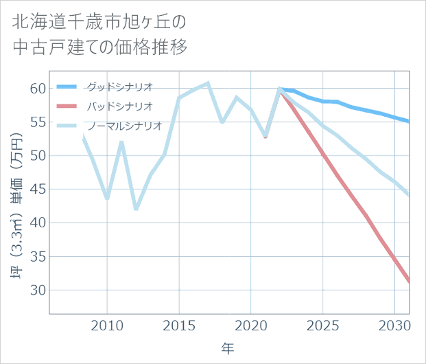 北海道千歳市旭ケ丘の中古戸建て価格推移