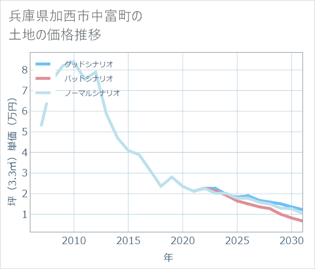 兵庫県加西市中富町の土地価格推移