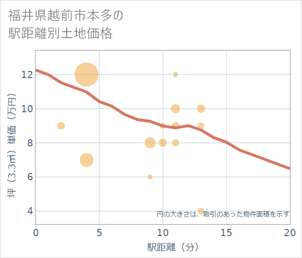 福井県越前市本多の徒歩距離別の土地坪単価